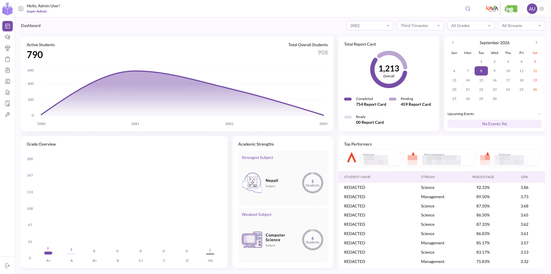Dashboard. Active students, report card completion, grade distribution and subject analysis.